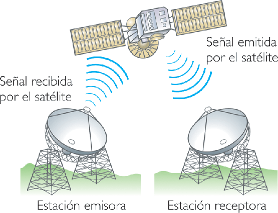 satélites artificiales envían señal a la Tierra